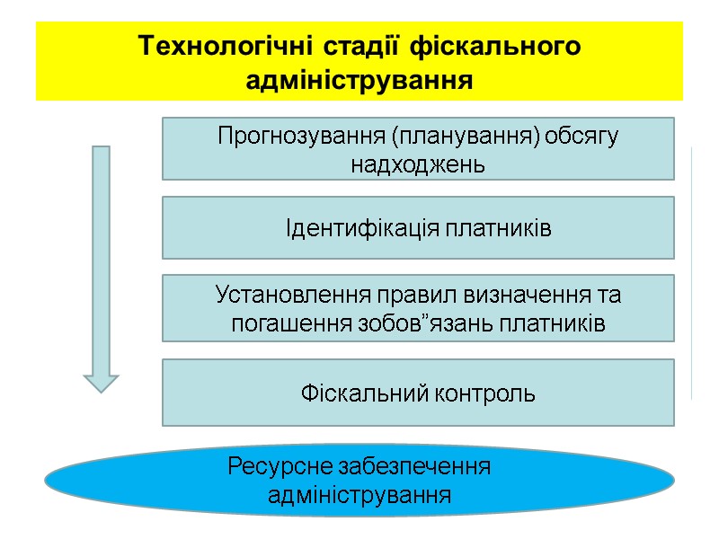 Технологічні стадії фіскального адміністрування Прогнозування (планування) обсягу надходжень Ідентифікація платників Установлення правил визначення та